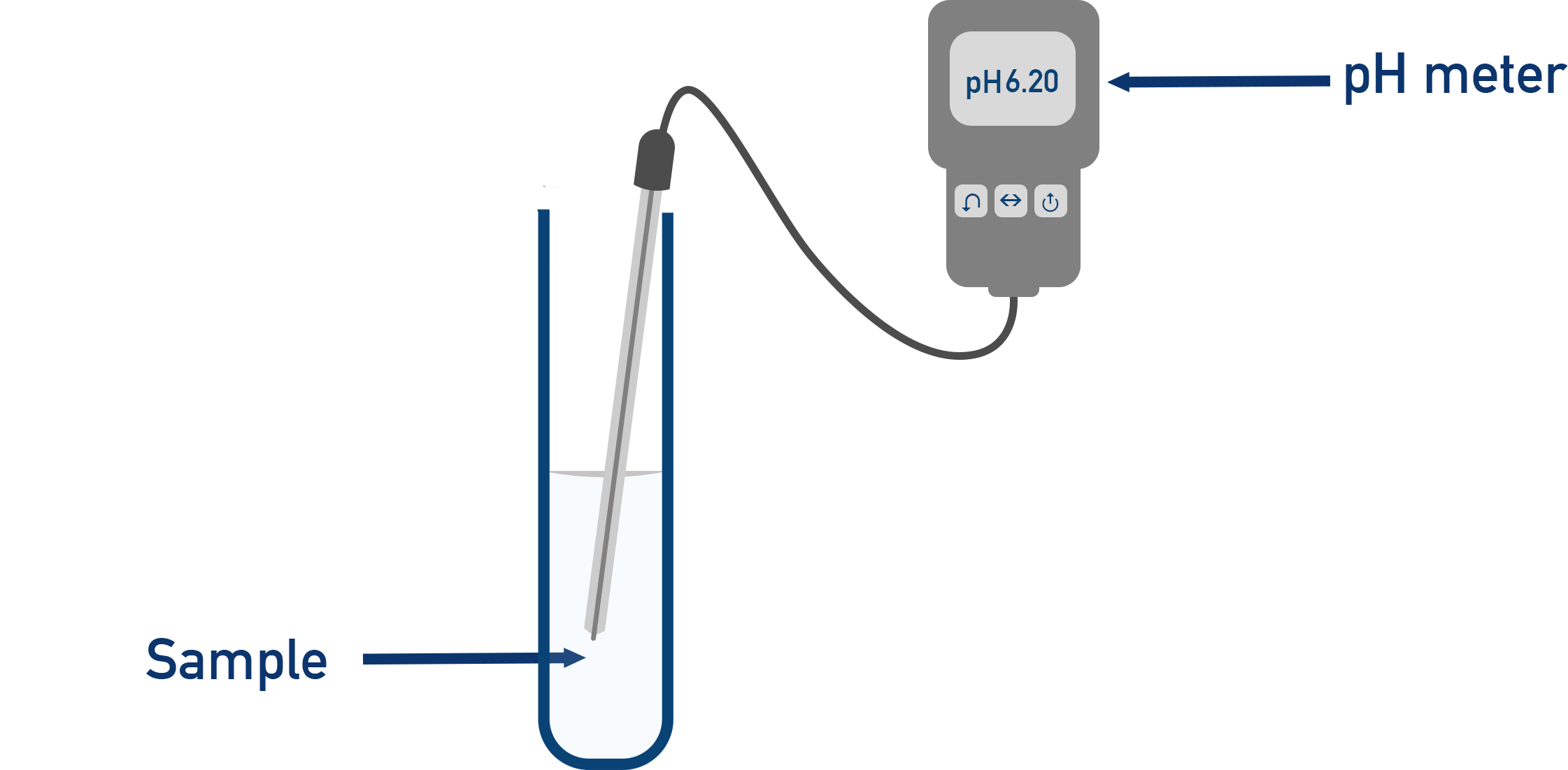 IB Chemistry diagram of a pH probe being used to measure solution acidity.
