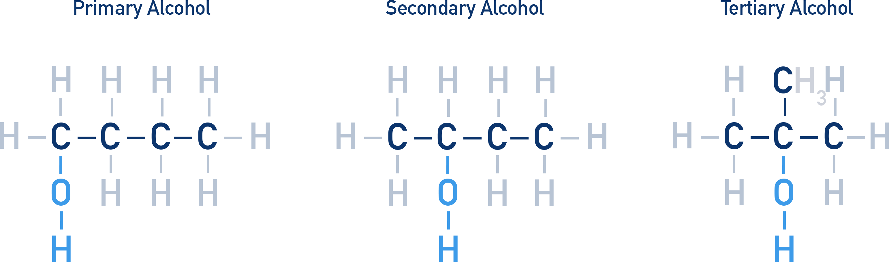 IB Chemistry classification of alcohols as primary, secondary, and tertiary with oxidation pathways.
