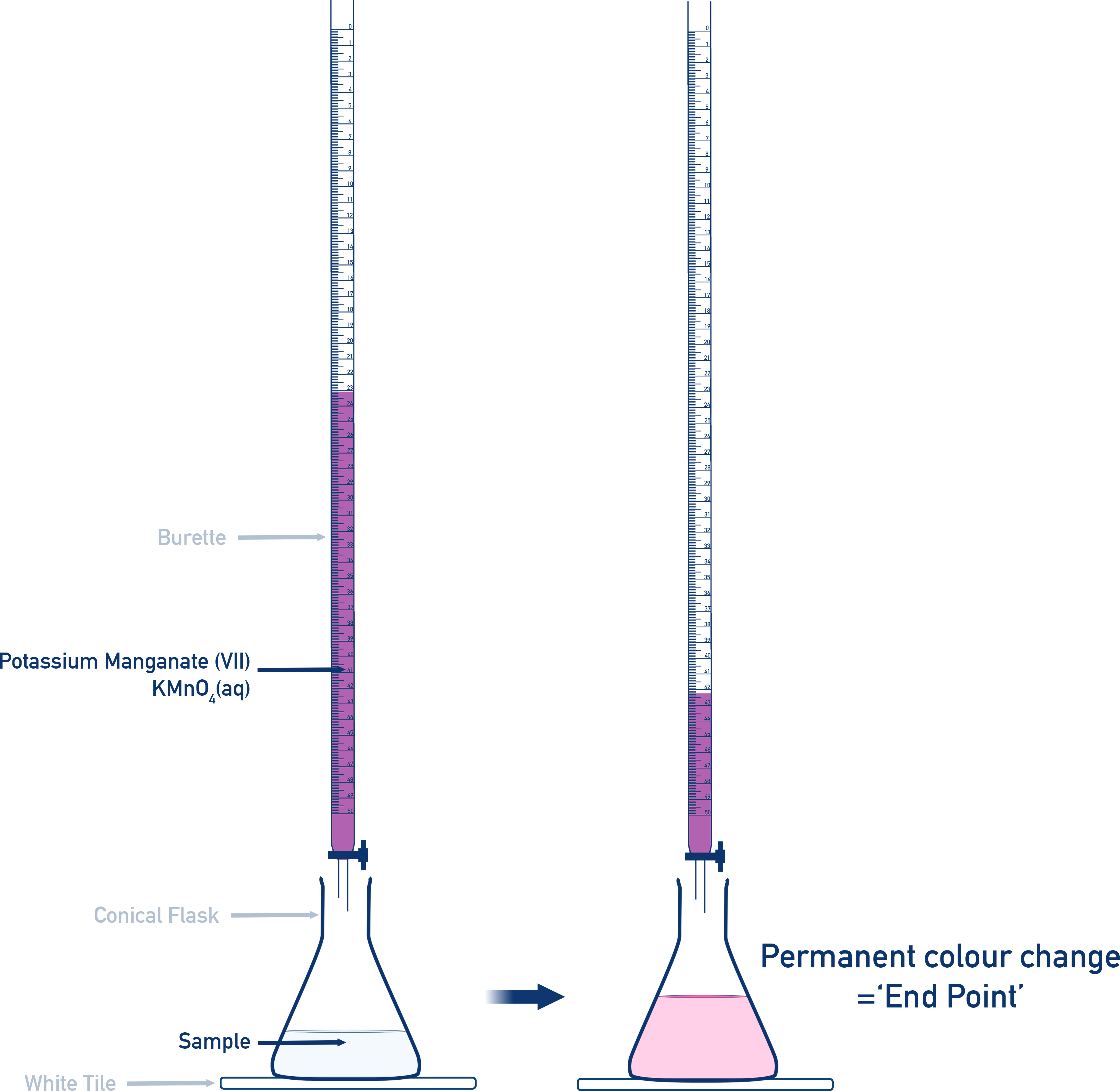 IB Chemistry self-indicating titration showing MnO4− reduced to Mn2+ with purple to colourless colour change.