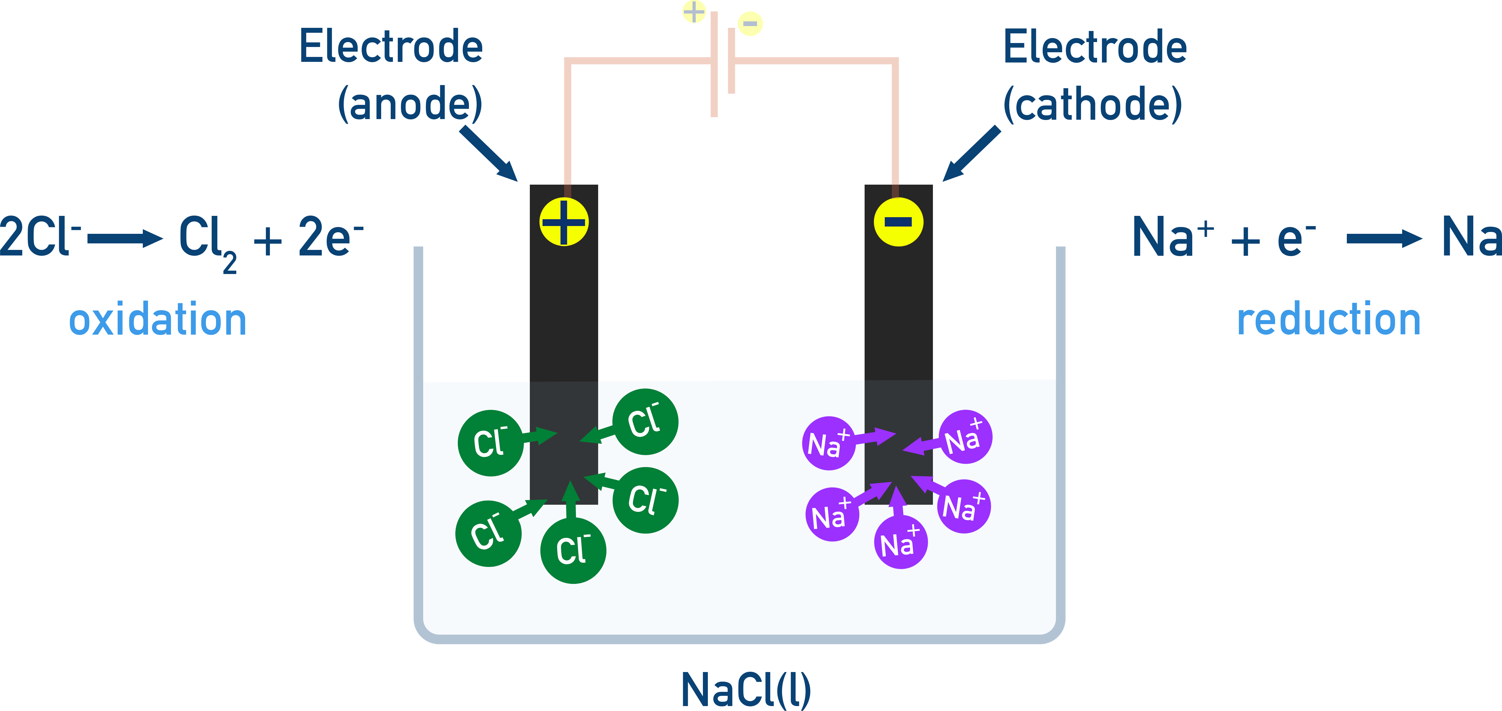 IB Chemistry electrolytic cell diagram showing electrolysis of molten sodium chloride, producing chlorine gas at anode and sodium metal at cathode.