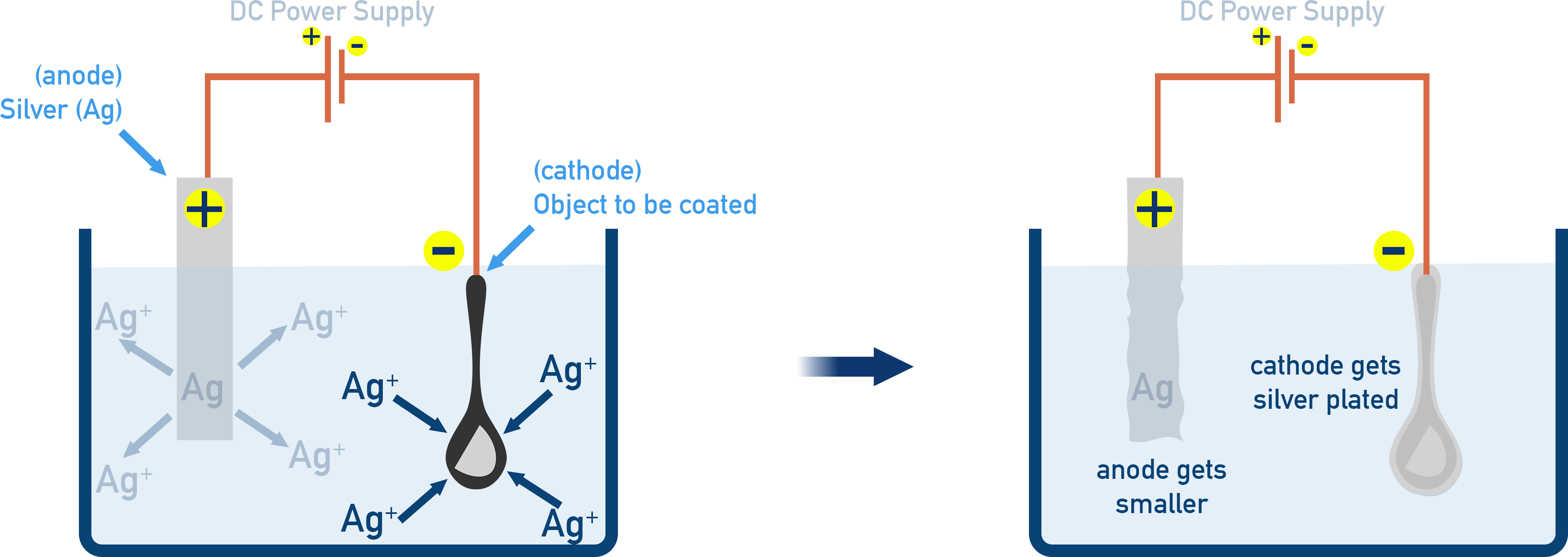 IB Chemistry HL electroplating setup showing cathode as object, silver anode, and electrolyte solution.