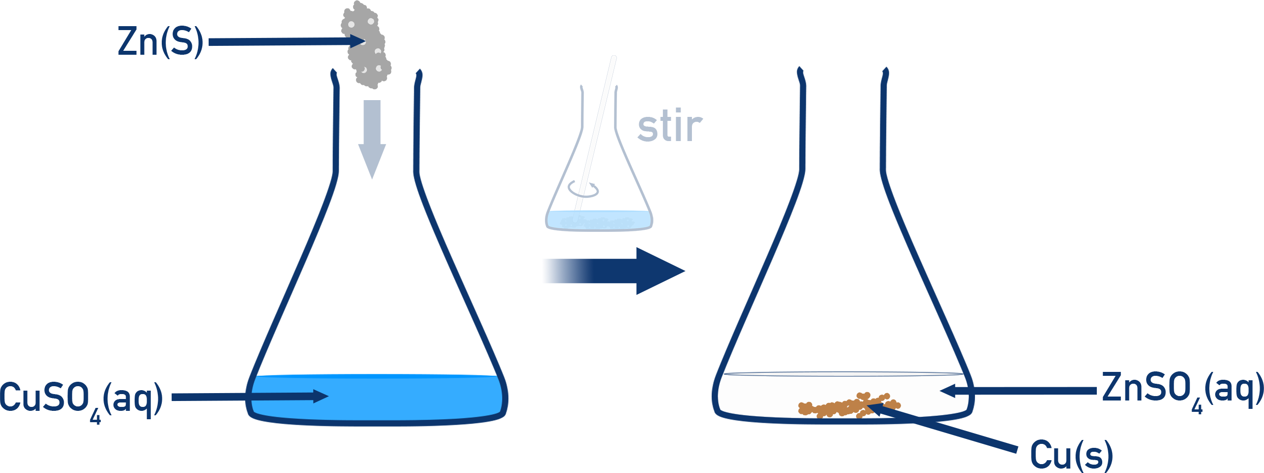IB Chemistry displacement reaction showing zinc displacing copper from copper sulfate solution.