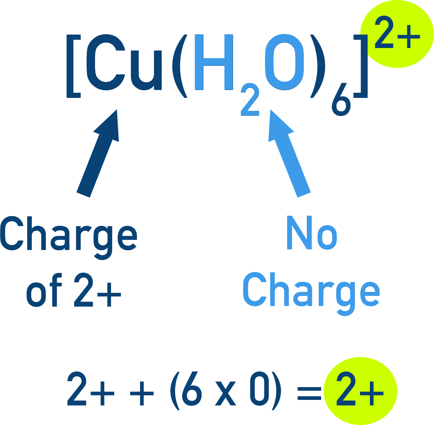IB Chemistry example of charge calculation for complex ion [Cu(H2O)6]2+.