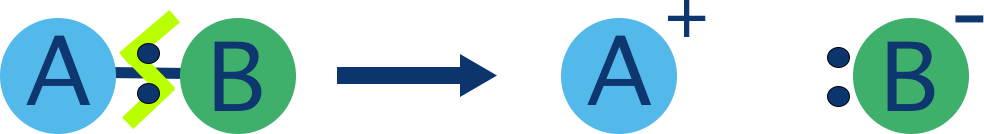 IB Chemistry diagram showing heterolytic fission forming ions.