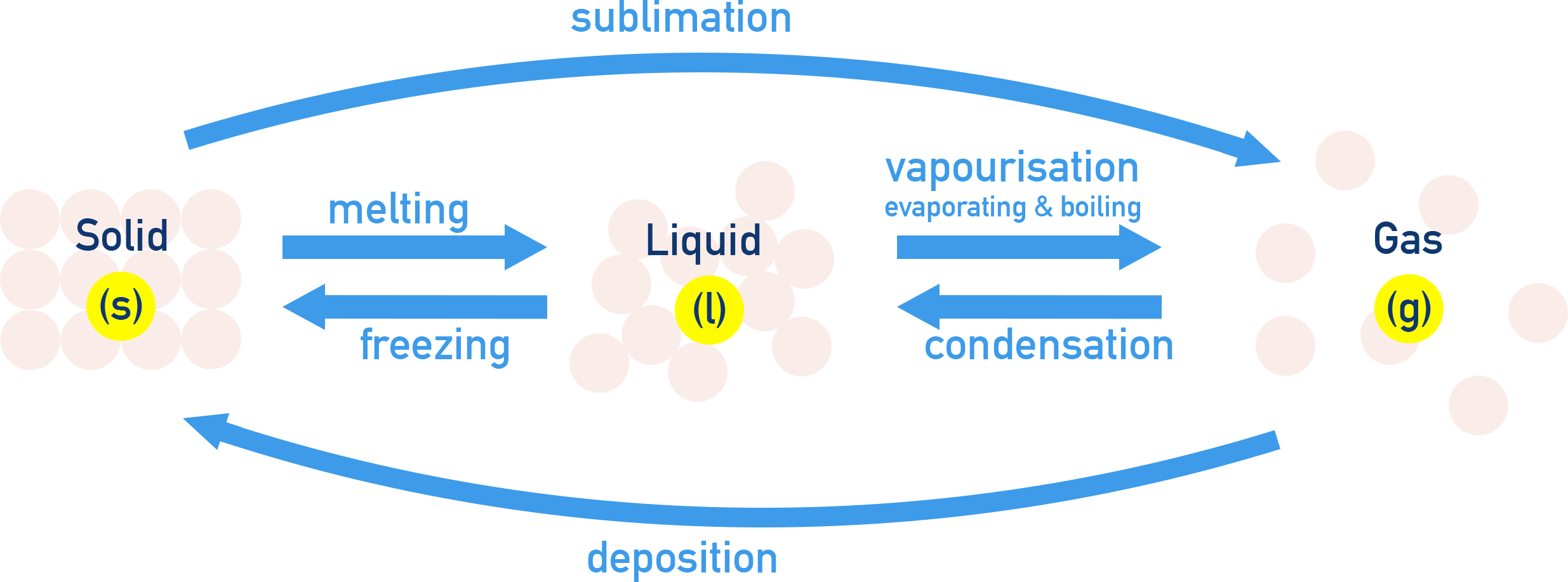 IB Chemistry diagram showing changes of state: melting, freezing, vaporization, condensation, sublimation, and deposition.