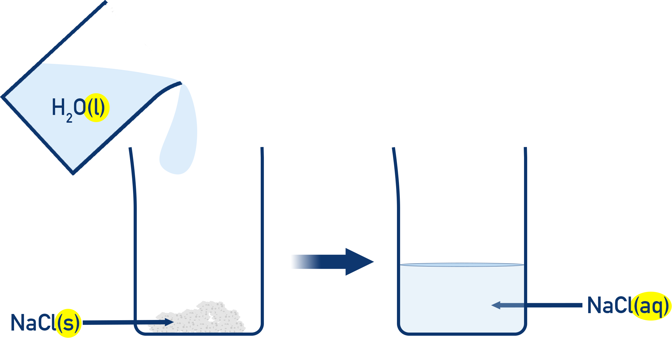 IB Chemistry diagram showing NaCl dissolving in water, producing Na⁺ and Cl⁻ ions surrounded by water molecules.