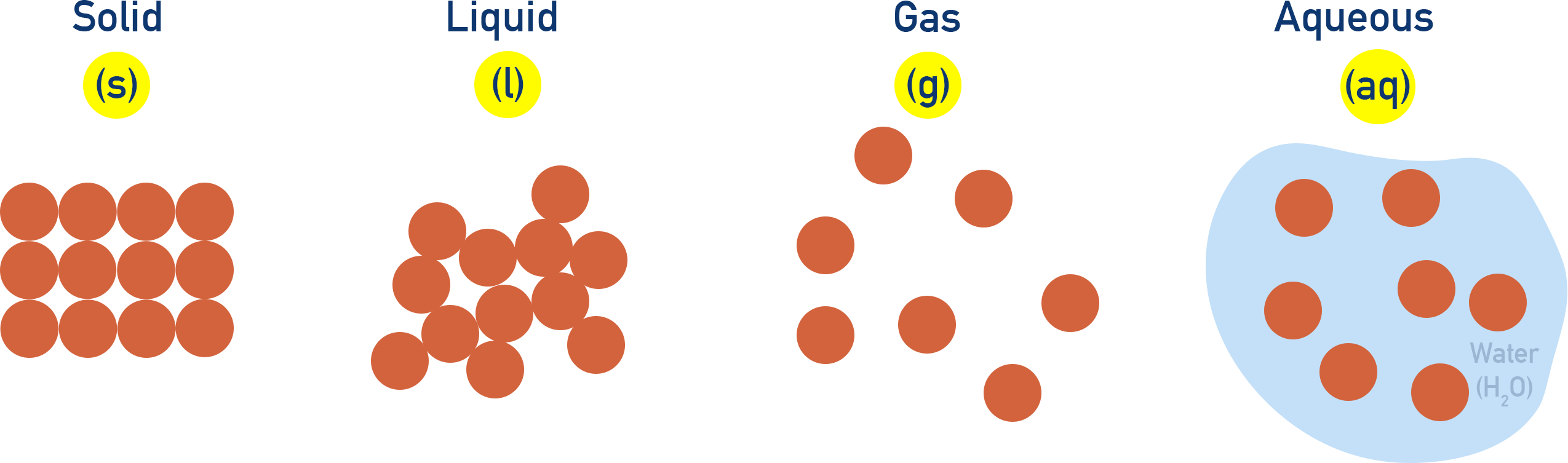 IB Chemistry diagram comparing particle arrangement in solids, liquids, and gases.