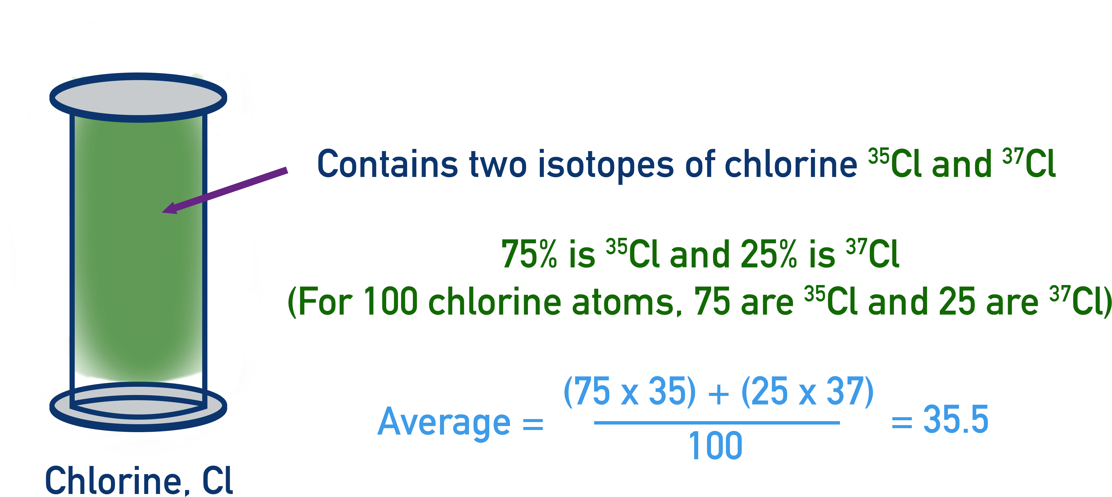 IB Chemistry calculation showing weighted average of chlorine isotopes: 35×0.75 + 37×0.25 = 35.5.