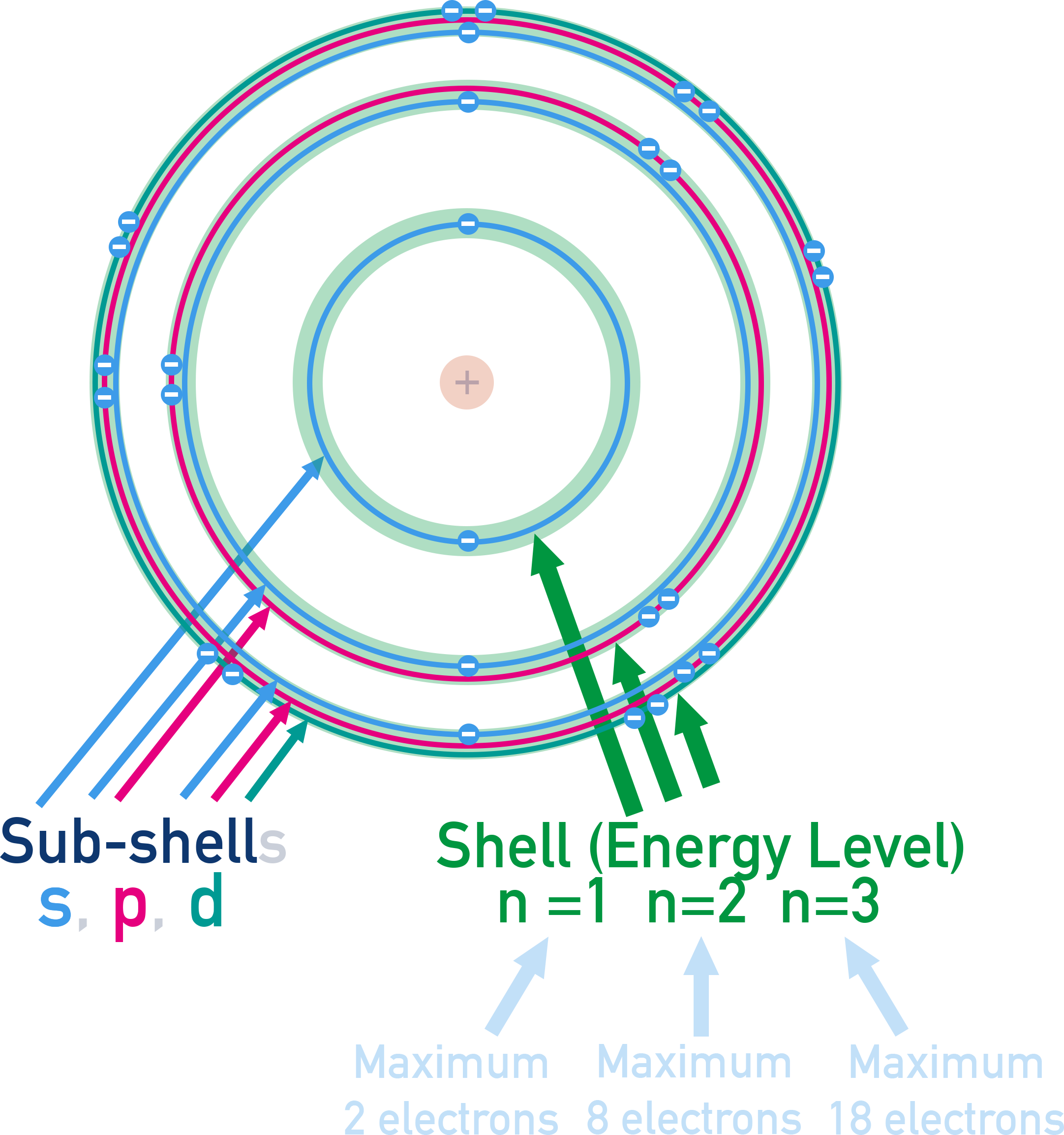 IB Chemistry diagram of atom showing main energy levels divided into s, p, d, and f sublevels.