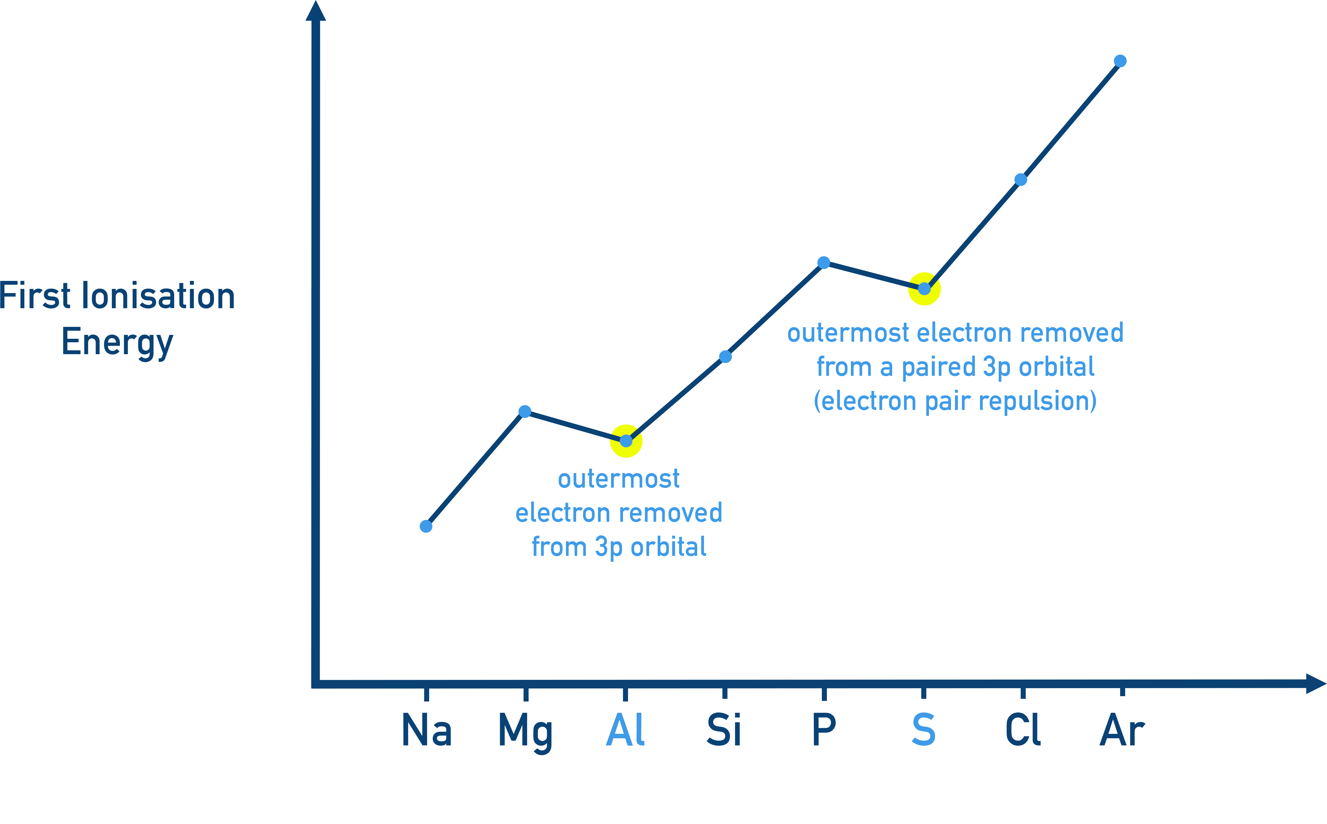 IB Chemistry plot of ionization energy across period with discontinuities explained by sublevel and pairing effects.