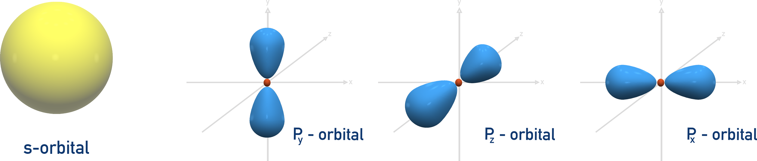 IB Chemistry diagram of atomic orbital shapes showing spherical s orbital and dumbbell-shaped p orbitals in three orientations.