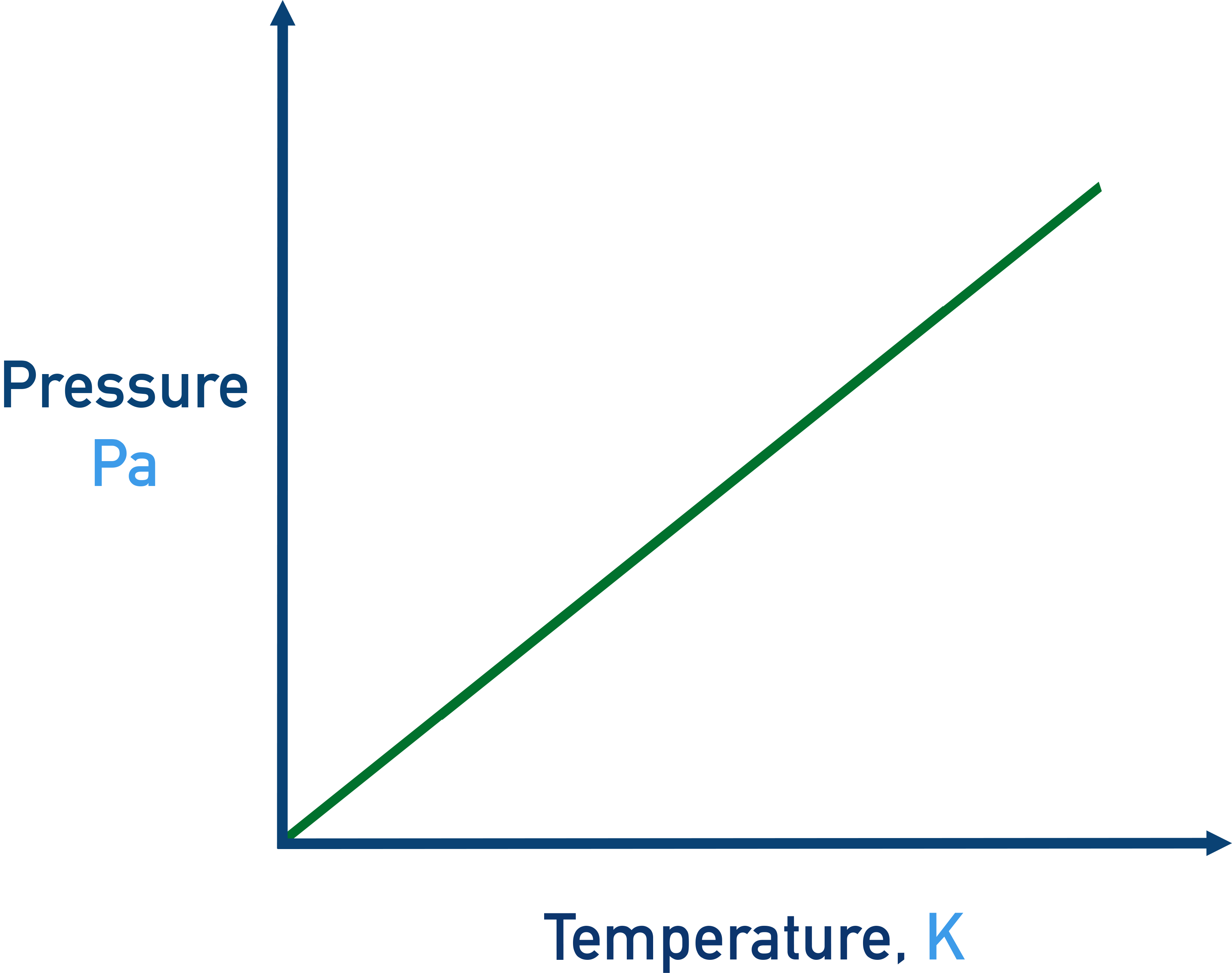 IB Chemistry graph showing direct proportionality between pressure and temperature.