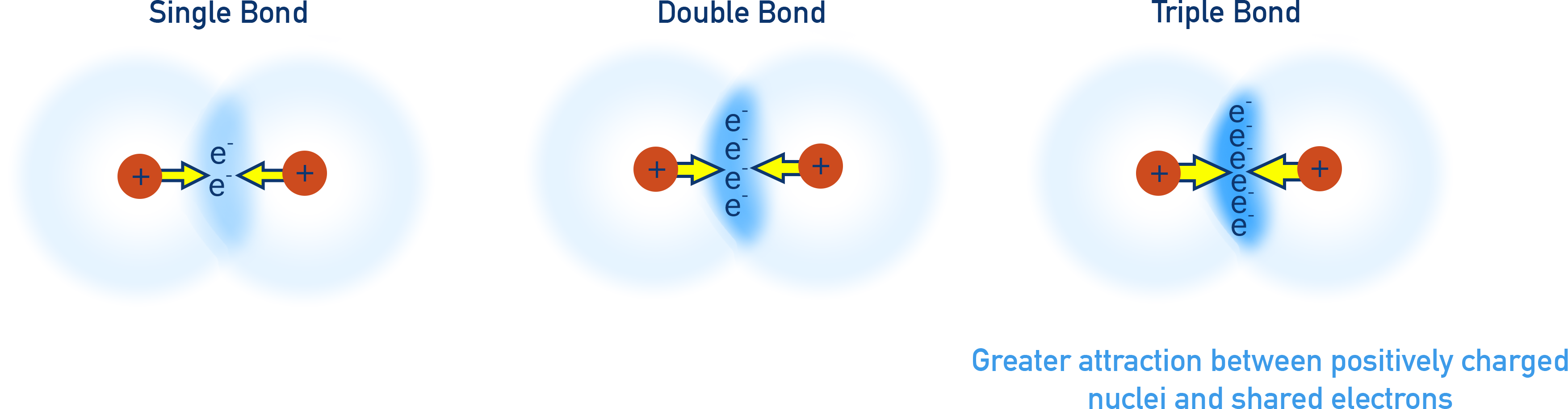 IB Chemistry diagram showing how more shared electron pairs result in stronger attraction and shorter bond lengths.