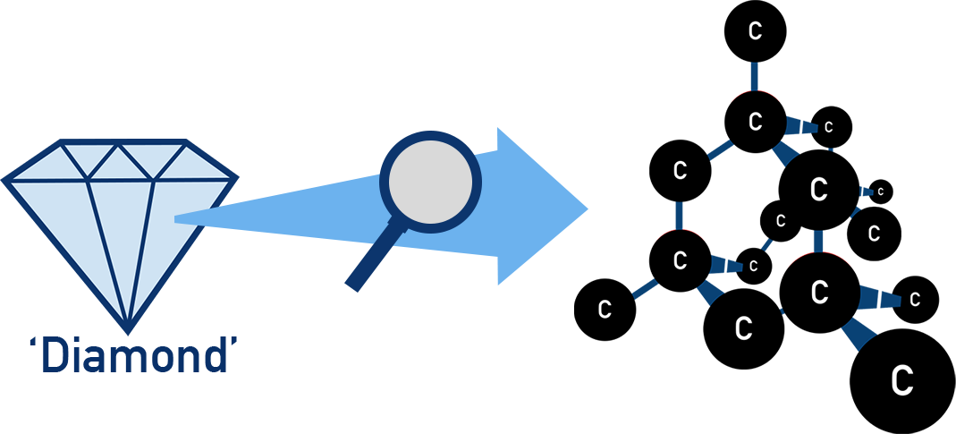 IB Chemistry diagram of diamond lattice showing tetrahedral sp3 carbon network in a giant covalent structure.