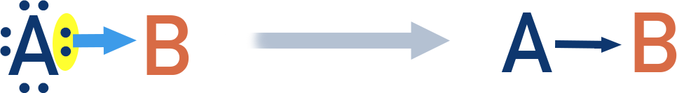 IB Chemistry diagram showing the arrow notation for a coordinate (dative covalent) bond.