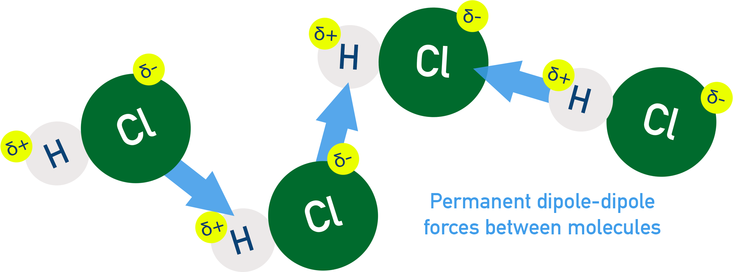 IB Chemistry illustration of permanent dipole–dipole attractions between HCl molecules.