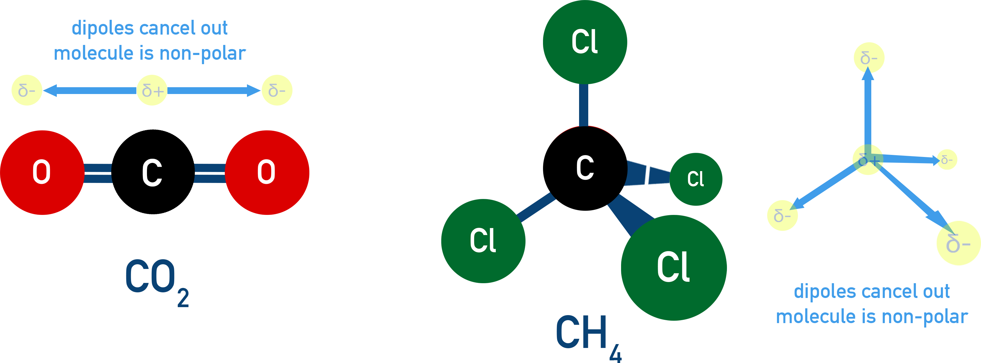 IB Chemistry diagram showing non-polar molecules with symmetrical bond dipoles cancelling out.
