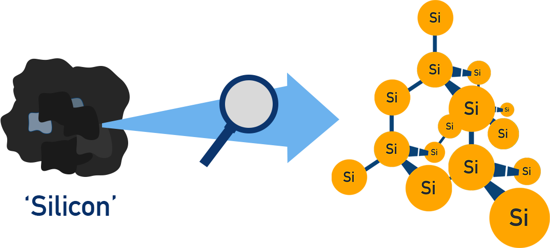 IB Chemistry diagram of crystalline silicon showing tetrahedral covalent network analogous to diamond.
