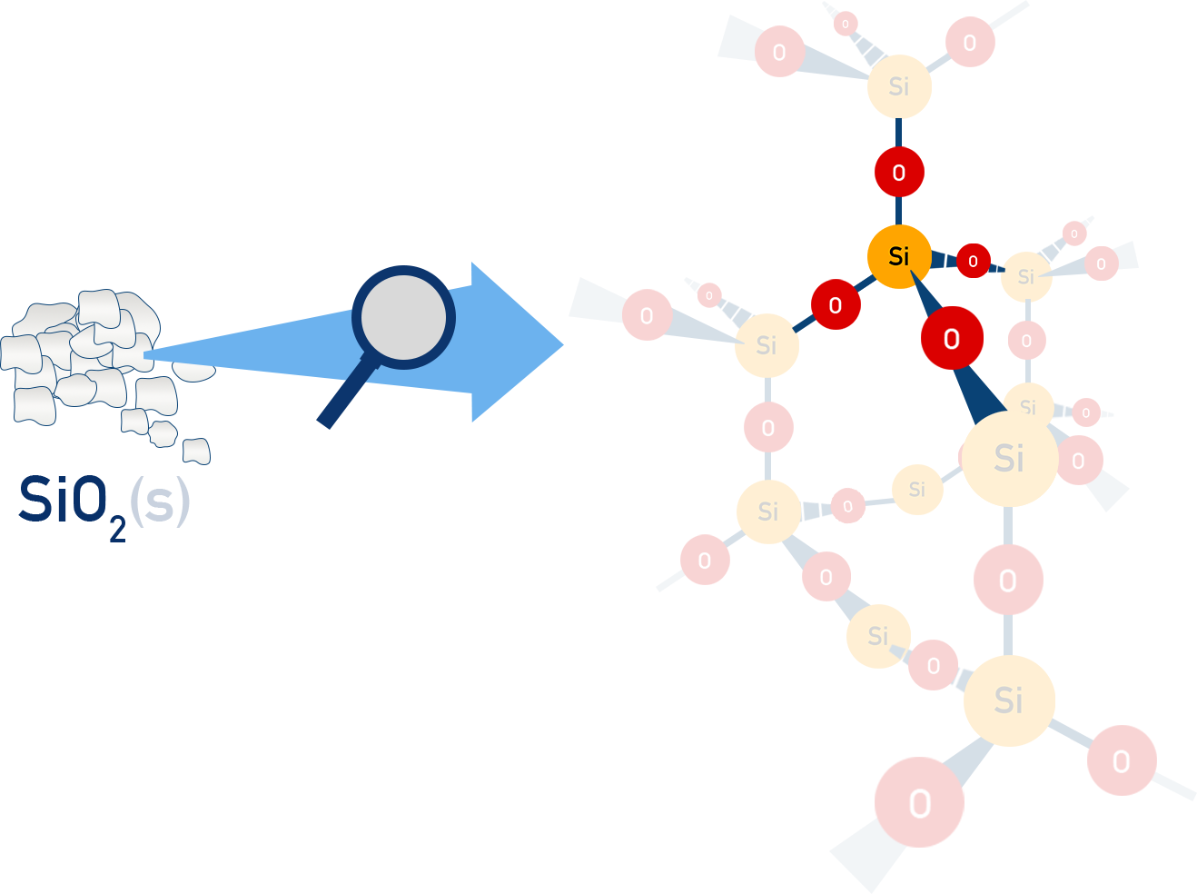 IB Chemistry diagram of silicon dioxide network showing each silicon bonded to four oxygens and each oxygen to two silicons.