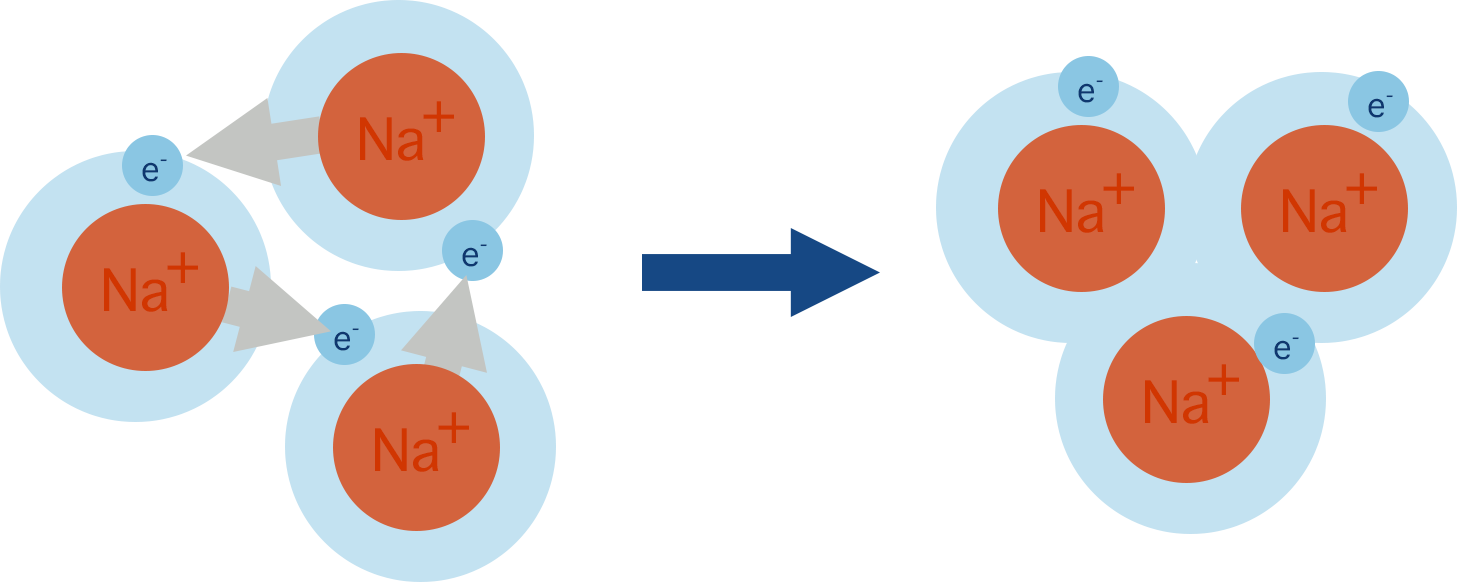 IB Chemistry diagram of metallic bonding showing a lattice of positive metal ions surrounded by a sea of delocalized electrons.