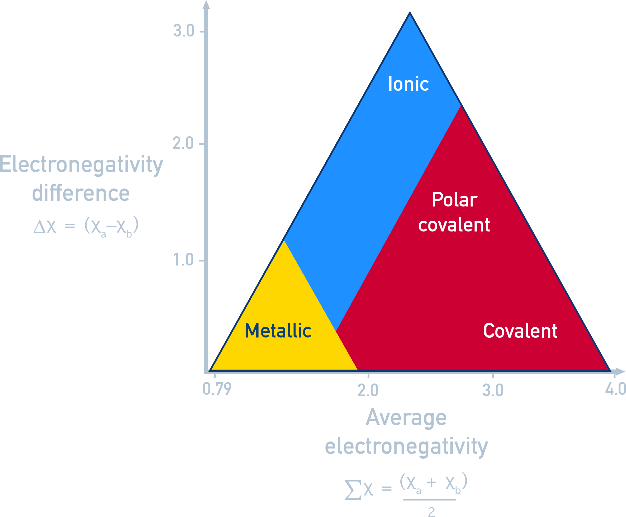 IB Chemistry bonding triangle showing a continuum with corners for ionic (electron transfer), metallic (electron delocalization), and covalent (electron sharing).