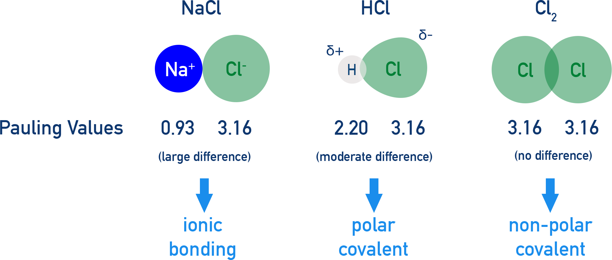 IB Chemistry diagram positioning NaCl, HCl, and Cl2 along the bonding continuum from ionic to polar covalent to non-polar covalent.