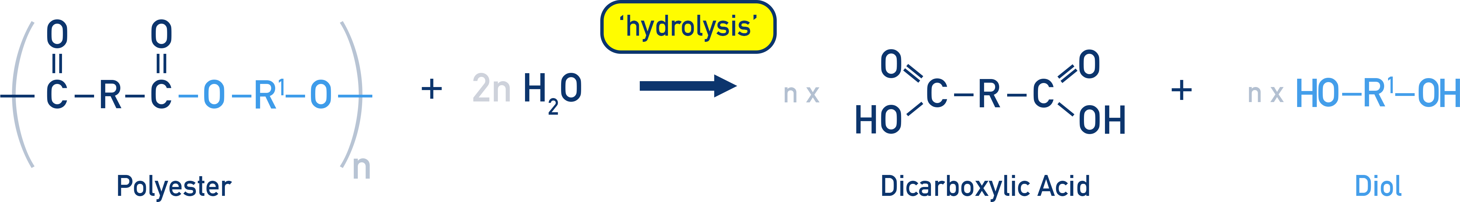 IB Chemistry schematic of polyester hydrolysis regenerating a diol and a dicarboxylic acid from the ester link.