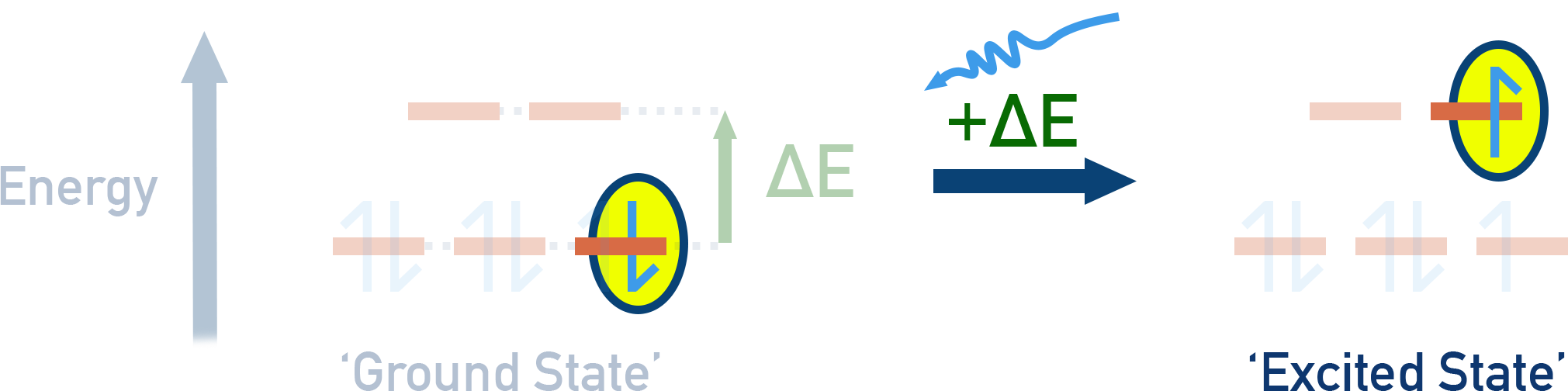 IB Chemistry diagram showing electrons in lower d-orbital absorbing energy and moving to higher d-orbital, explaining colour in transition metal complexes.