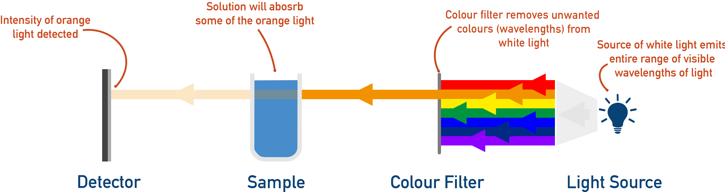 IB Chemistry diagram showing process of colorimetry used to measure concentration of coloured transition metal ions.