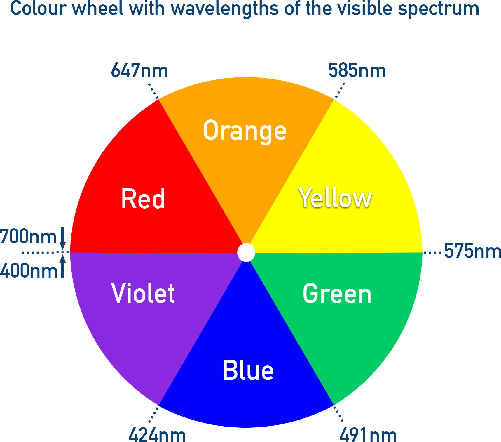 IB Chemistry colour wheel showing complementary absorbed and observed colours.