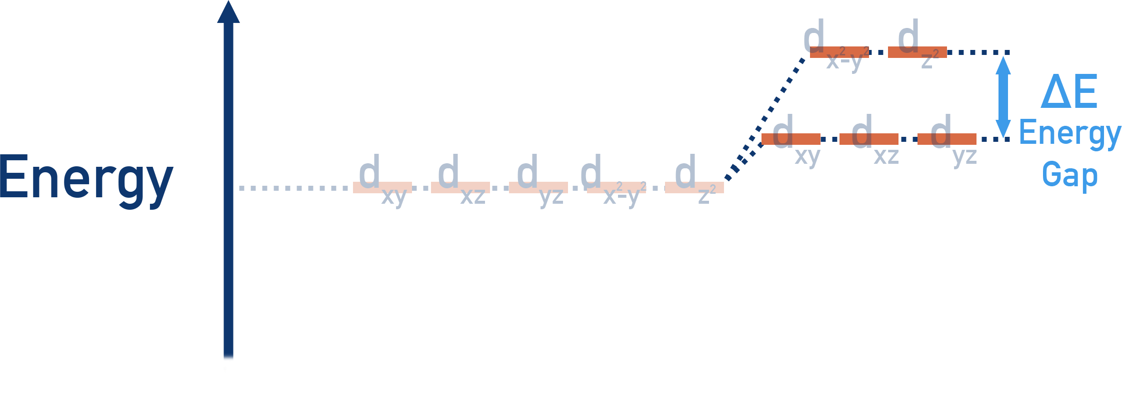 IB Chemistry diagram showing d-orbital splitting when ligands bond to a transition metal ion.