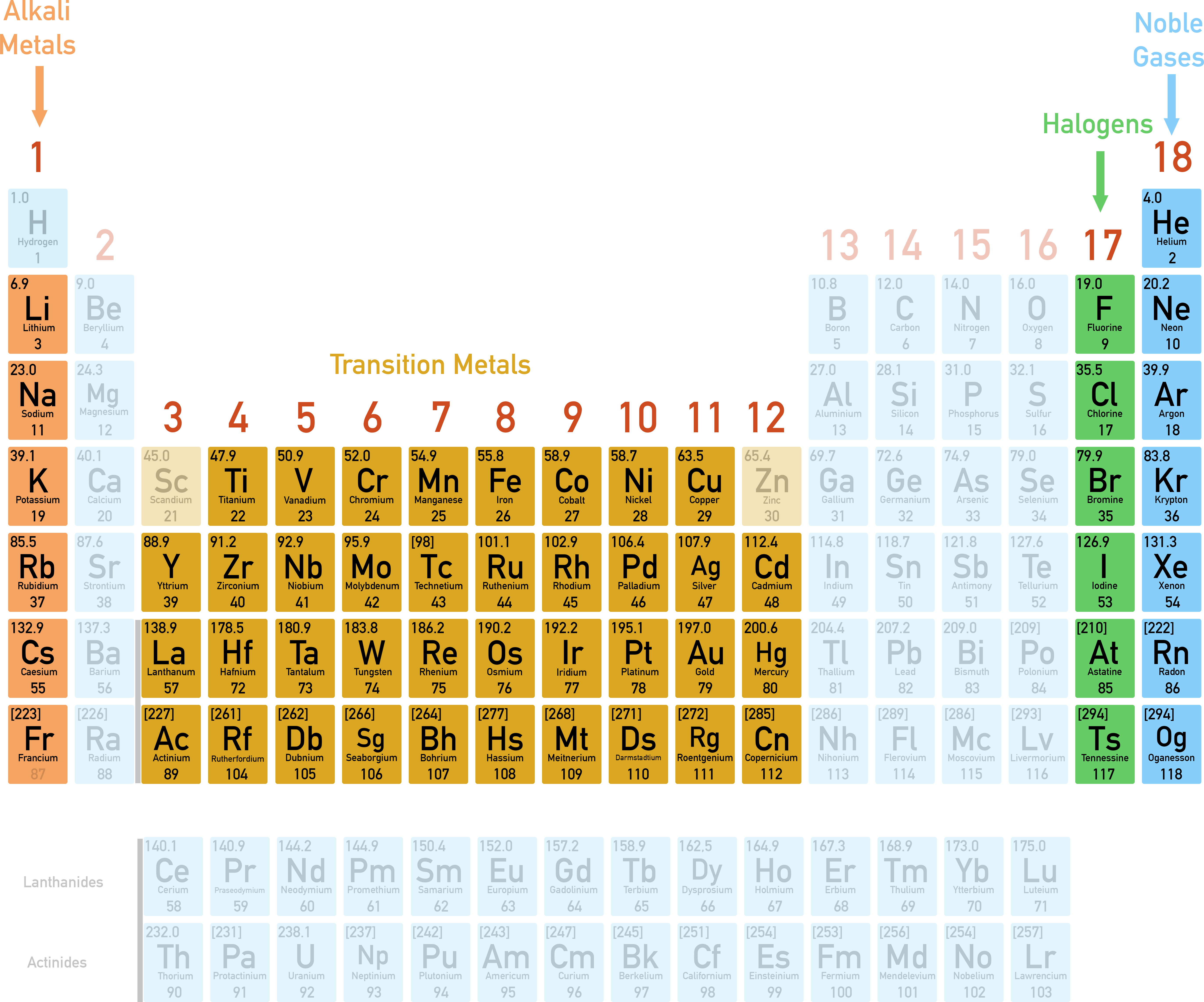 IB Chemistry periodic table highlighting alkali metals, halogens, noble gases, and transition metals groups.