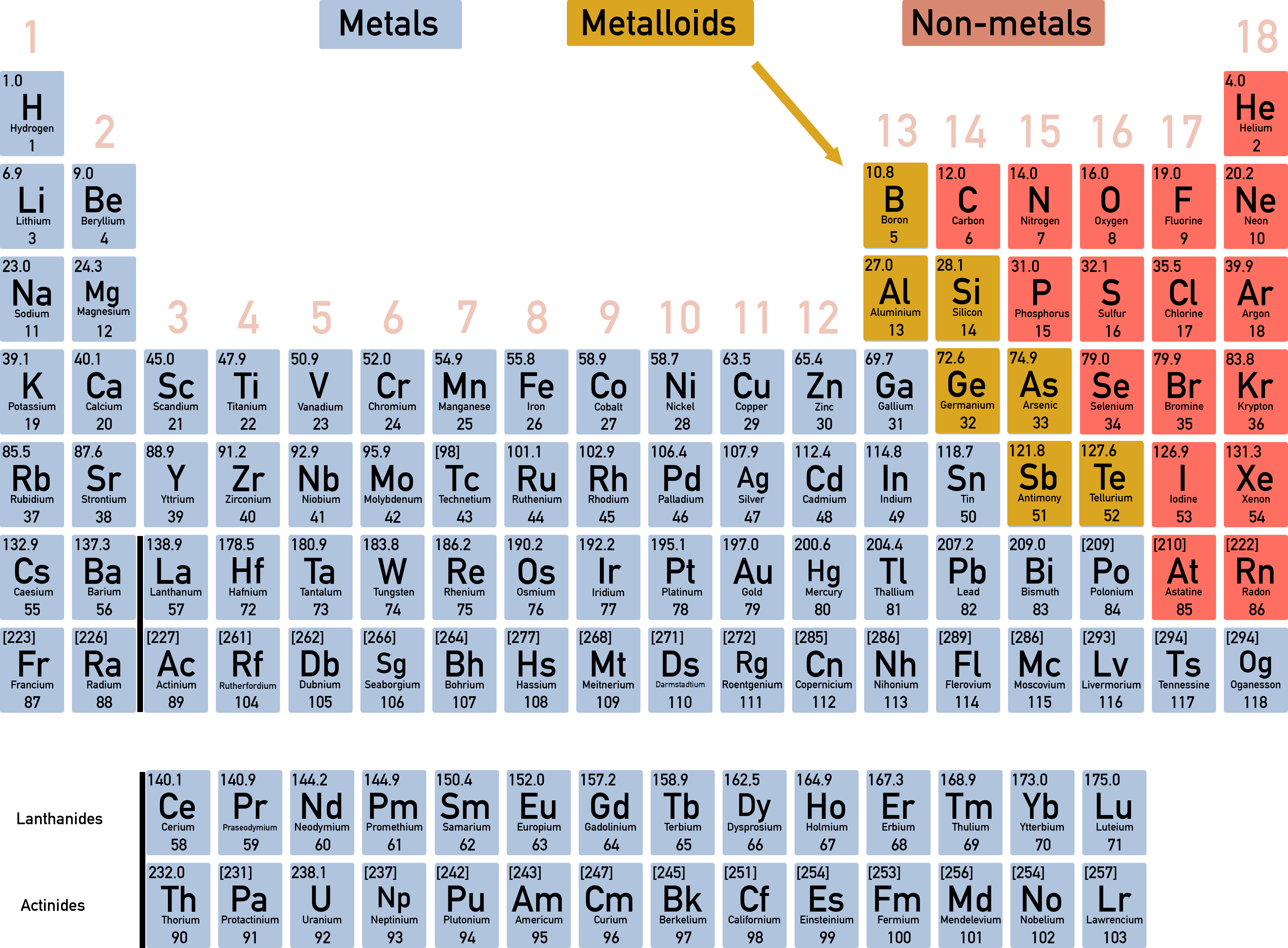 IB Chemistry diagram showing periodic table regions for metals, metalloids along the stair-step line, and non-metals at the top right.