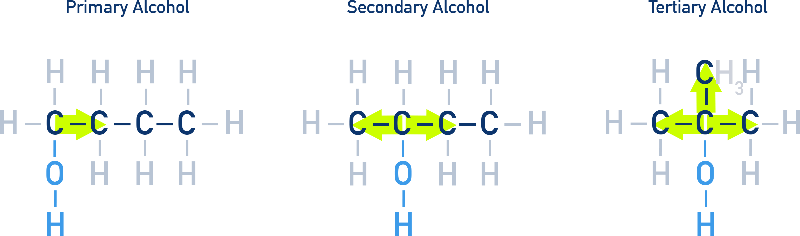 IB Chemistry diagram showing classification of alcohols into primary, secondary, and tertiary based on carbon attached to –OH group.