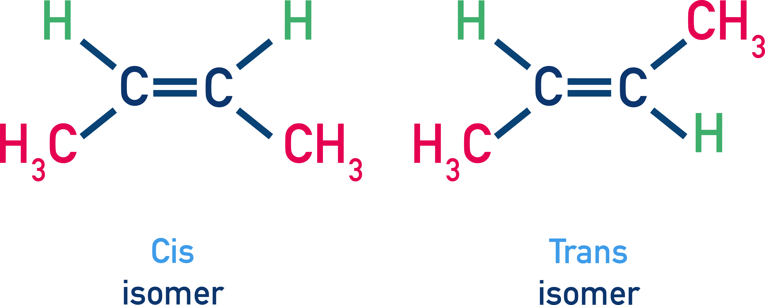 IB Chemistry diagram showing cis and trans isomers of but-2-ene with CH3 groups on same or opposite sides of C=C.