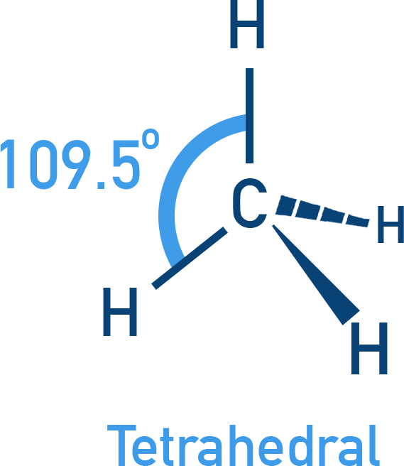 IB Chemistry stereochemical wedge-and-dash diagram showing methane tetrahedral 3D arrangement.