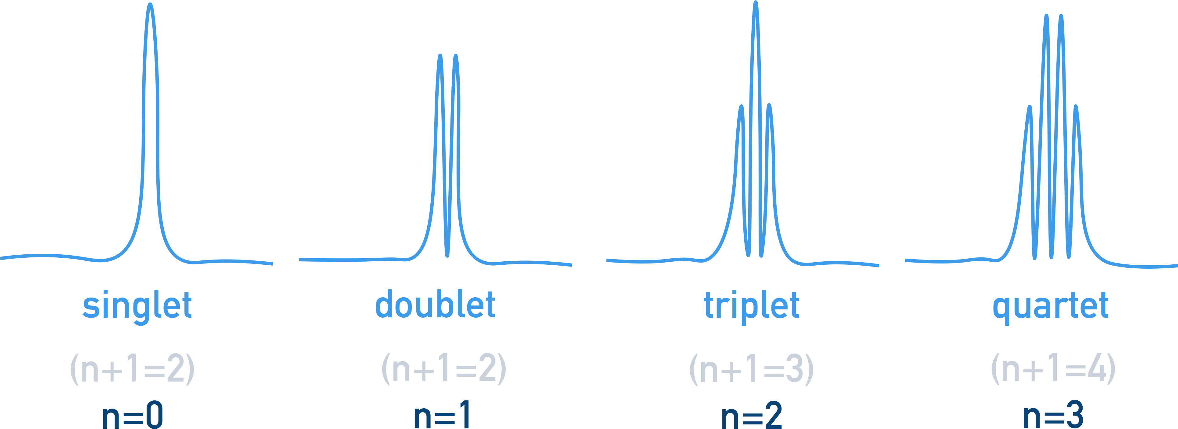 IB Chemistry diagram showing n+1 splitting rule in ¹H NMR spectra with examples of singlet, doublet, triplet and quartet.