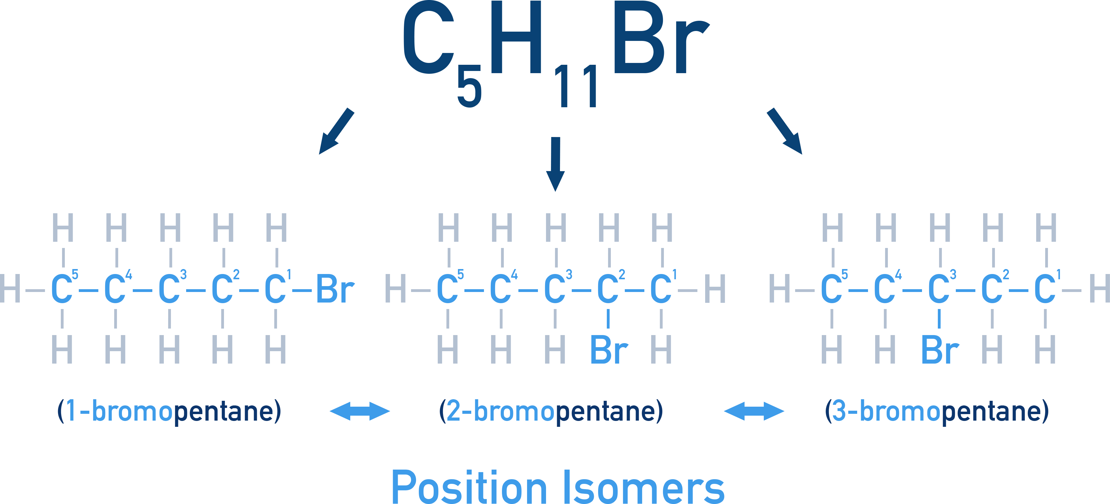 IB Chemistry diagram showing position isomers of bromopentane with Br atom on carbons 1, 2, and 3.