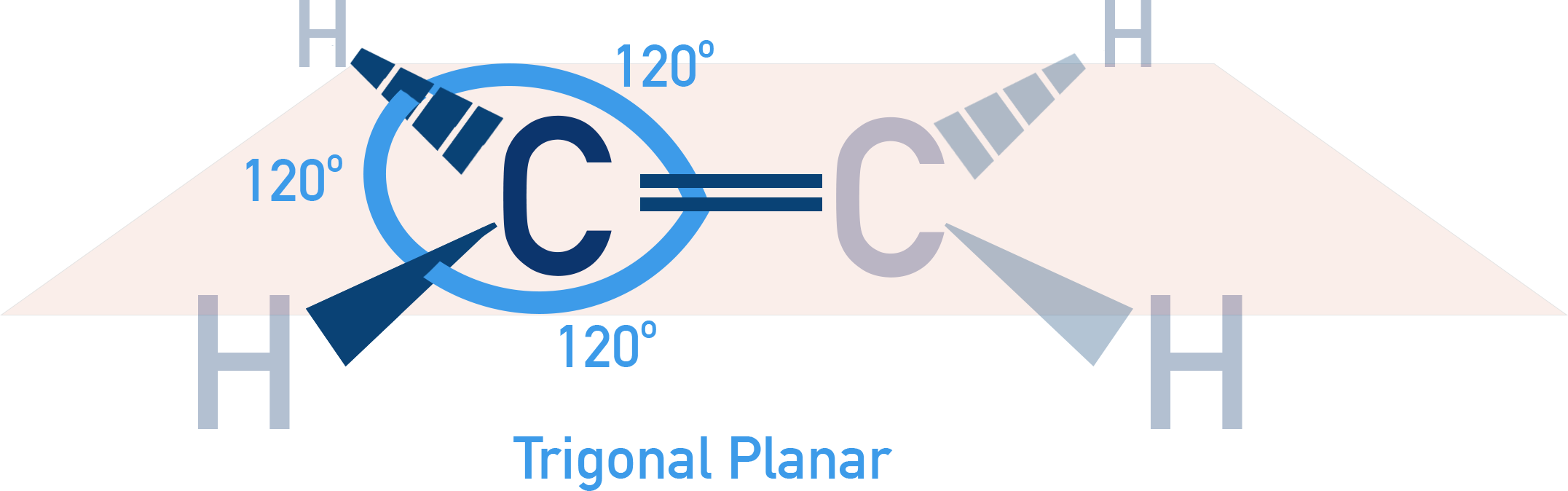 IB Chemistry stereochemical diagram showing trigonal planar bonding of ethene with double bond.