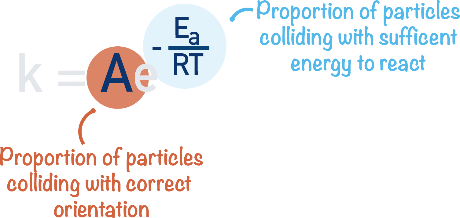 Showing two parts of Arrhenius equation, proportion of particles colliding with correct orientation and proportion of particles that have sufficient energy to react. A-level chemistry