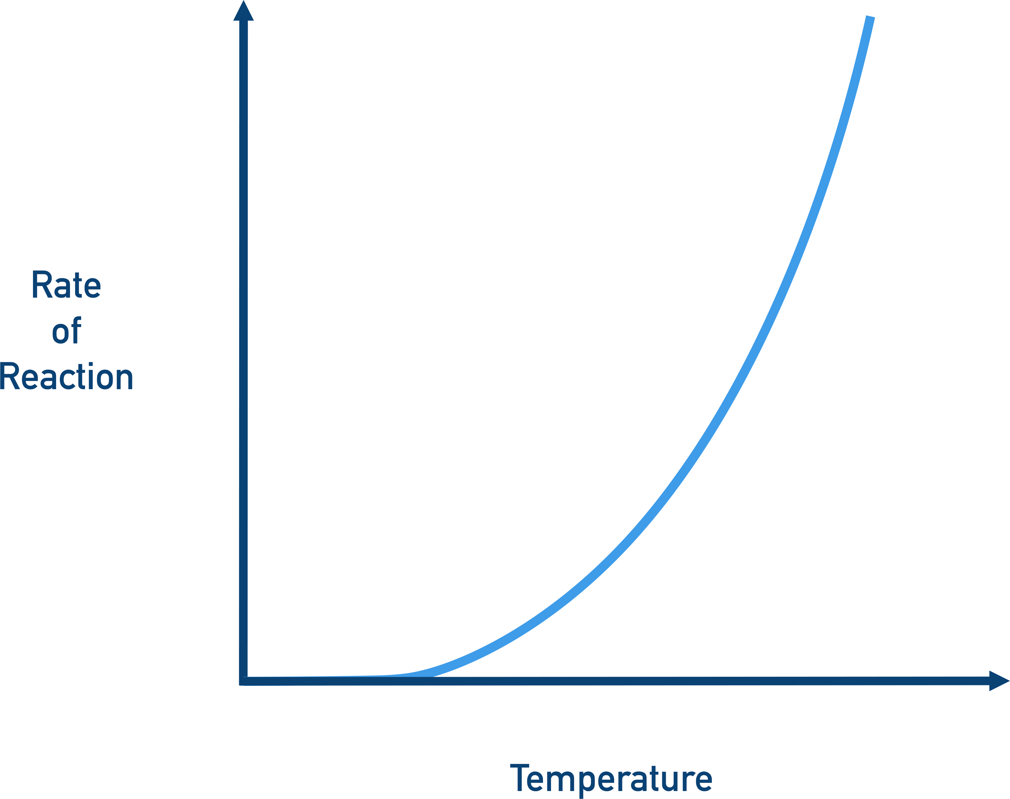 Graph of rate of reaction on y-axis against temperature on x-axis, showing an exponentional curve for A-level chemistry