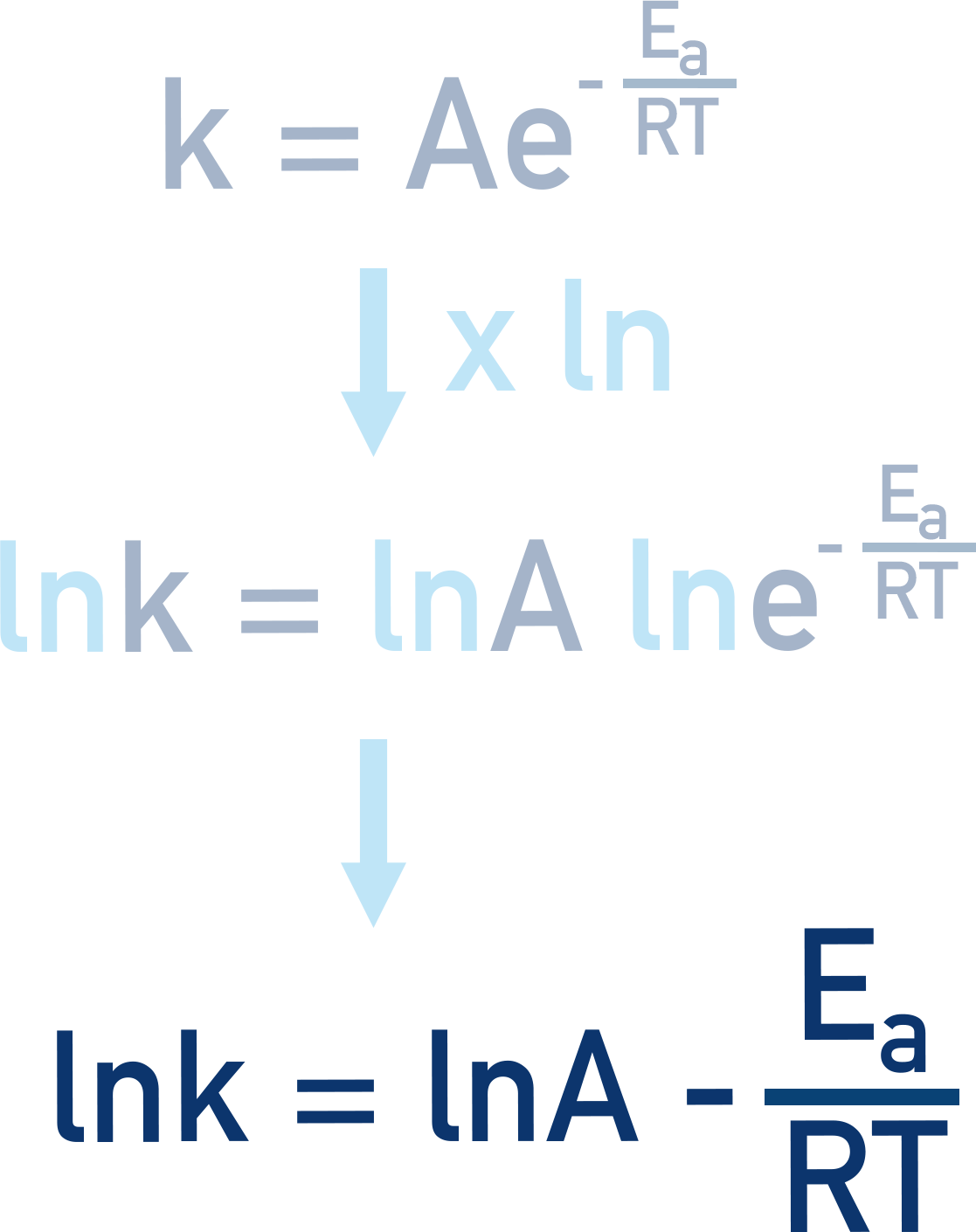 Showing Arrhenius equation can be rearranged by taking natural logarithims (ln), k = Ae<sup>-E<sub>a</sub>/RT</sup>  written as ln k = -E<sub>a</sub>/RT + lnAfor A-level Chemitry