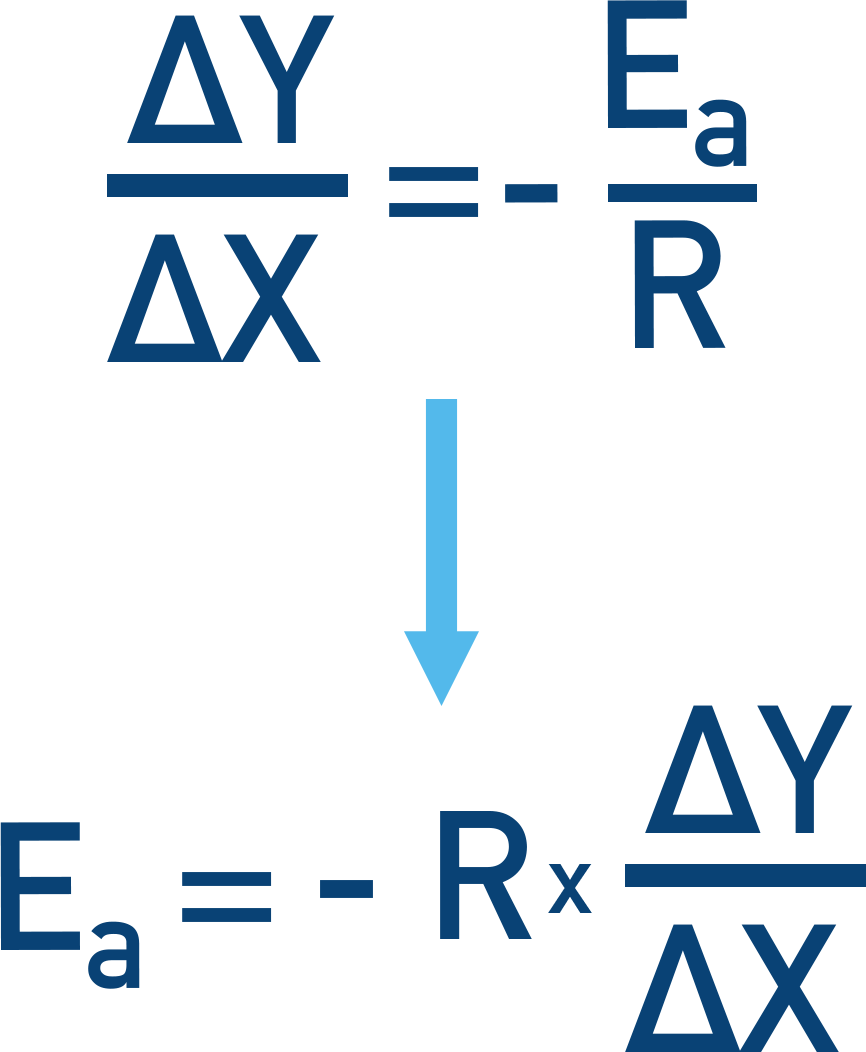 Showing how the gradient of an Arrhenius plot equals negative activation energy divided by R 