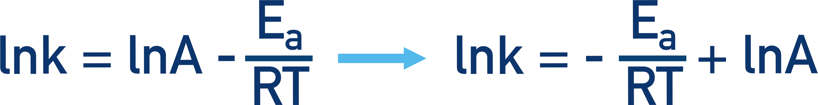 Arrhenius equation rearranged to follow y = mx + c for A-level chemistry