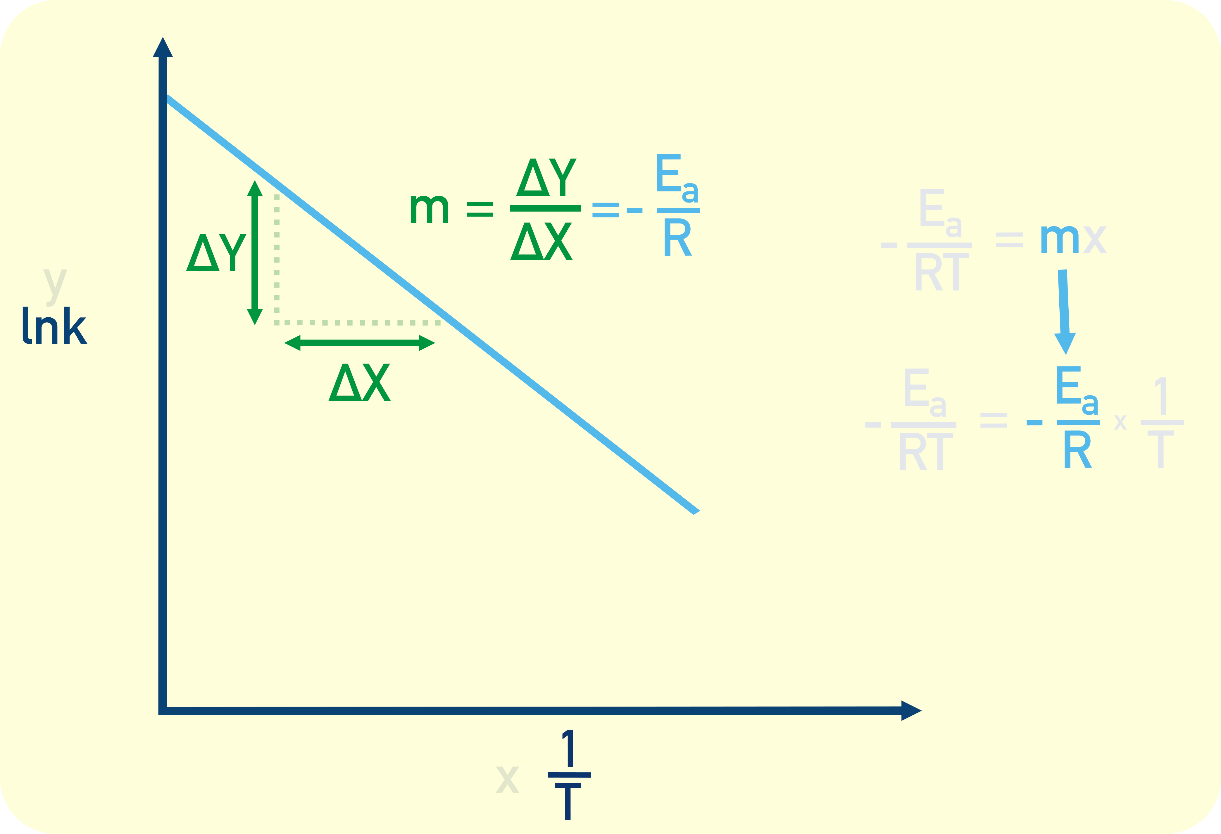 Arrhenius plot showing the gradient, m to find activation energy, Ea