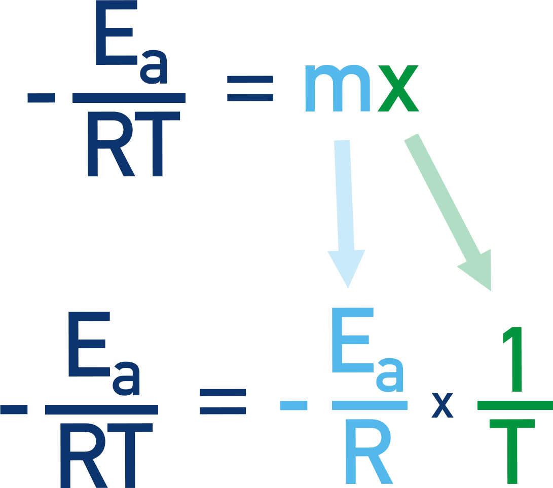 Showing that m = -Ea/R and x = 1/T for rearranged Arrhenius equation for A-level chemistry