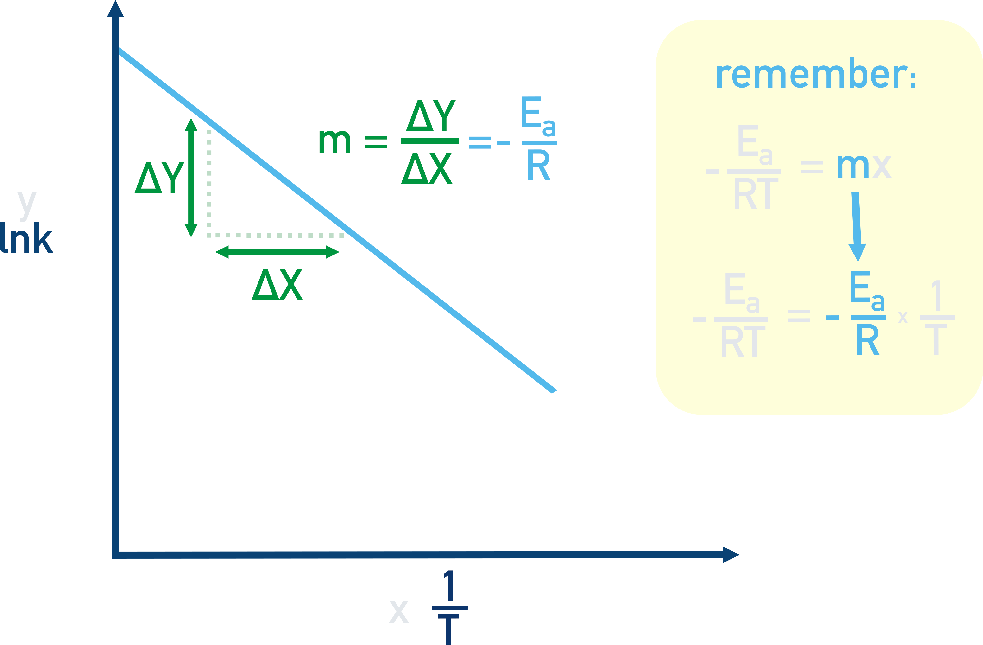Showing graph of lnk against 1/T and how the gradient = -Ea/RT