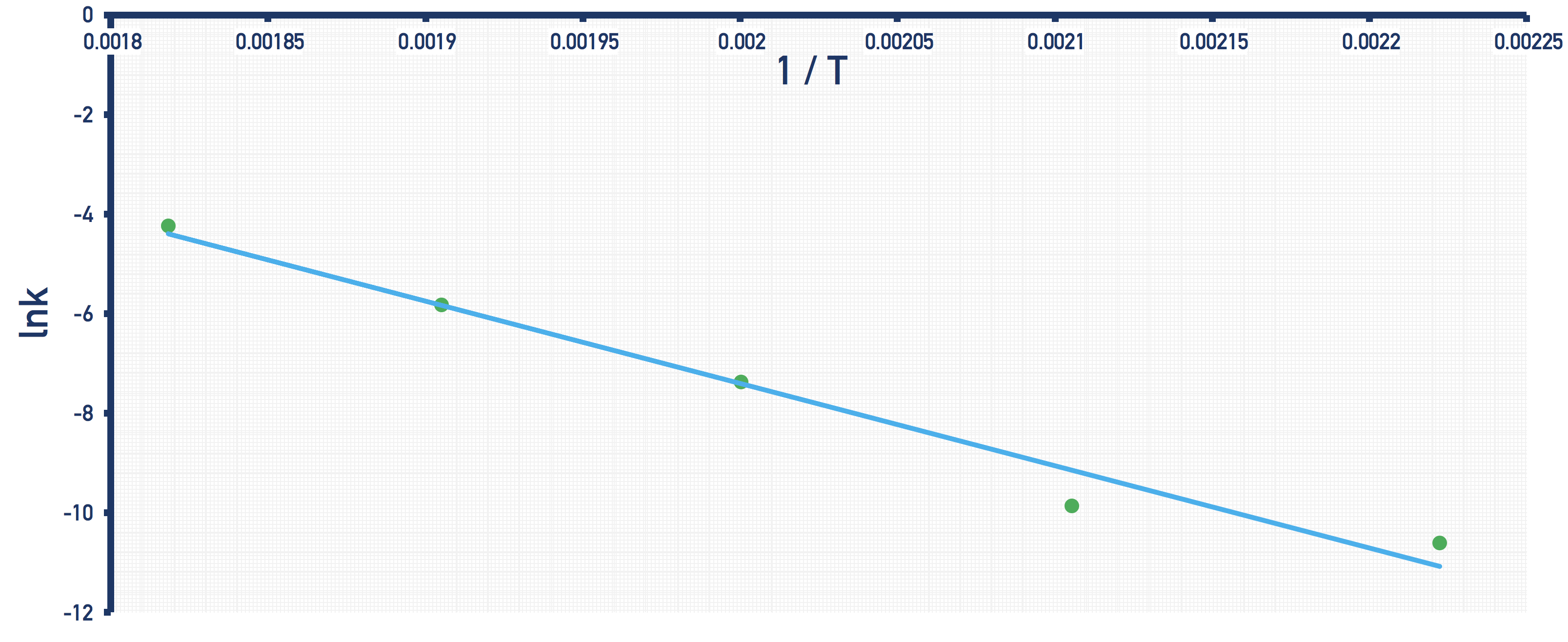 Showing graph of lnk against 1/T for finding activation energy for a reaction