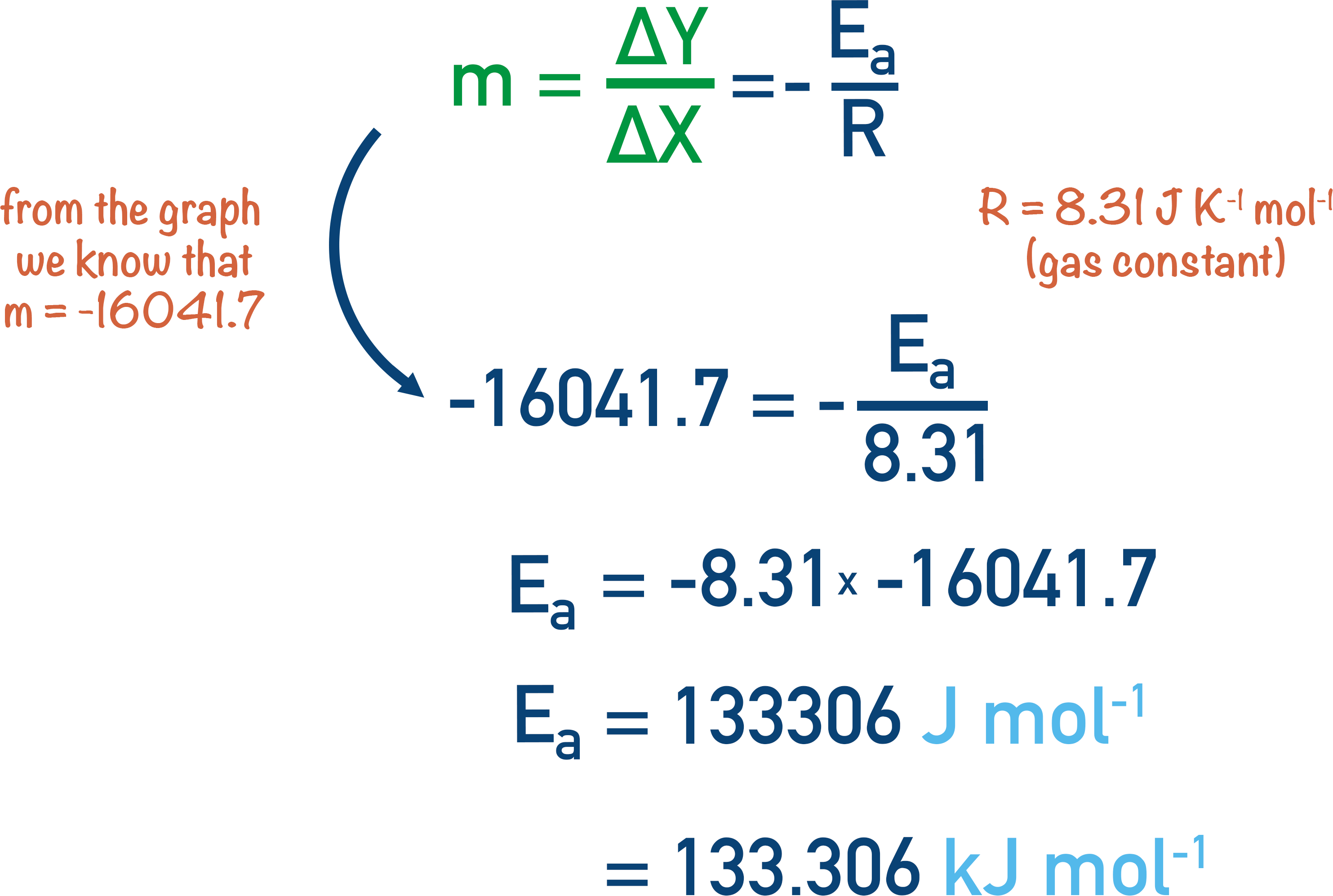 How to use lnk against 1/T graph data to find activation energy using Arrhenius equation