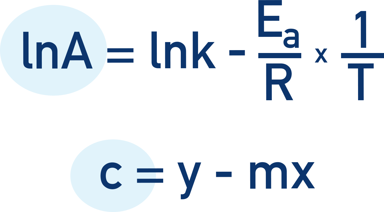 Showing how lnA can be considered as c from y = mx + c